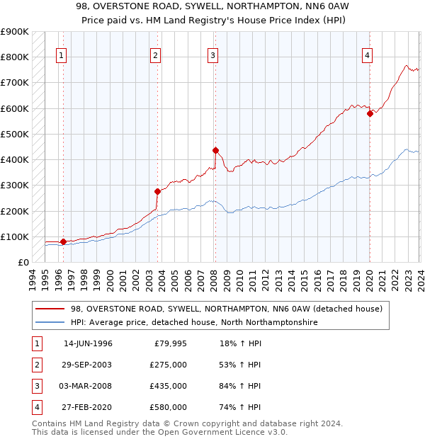 98, OVERSTONE ROAD, SYWELL, NORTHAMPTON, NN6 0AW: Price paid vs HM Land Registry's House Price Index