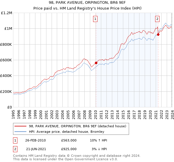 98, PARK AVENUE, ORPINGTON, BR6 9EF: Price paid vs HM Land Registry's House Price Index