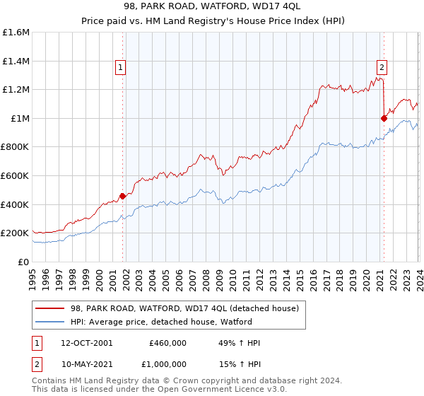 98, PARK ROAD, WATFORD, WD17 4QL: Price paid vs HM Land Registry's House Price Index