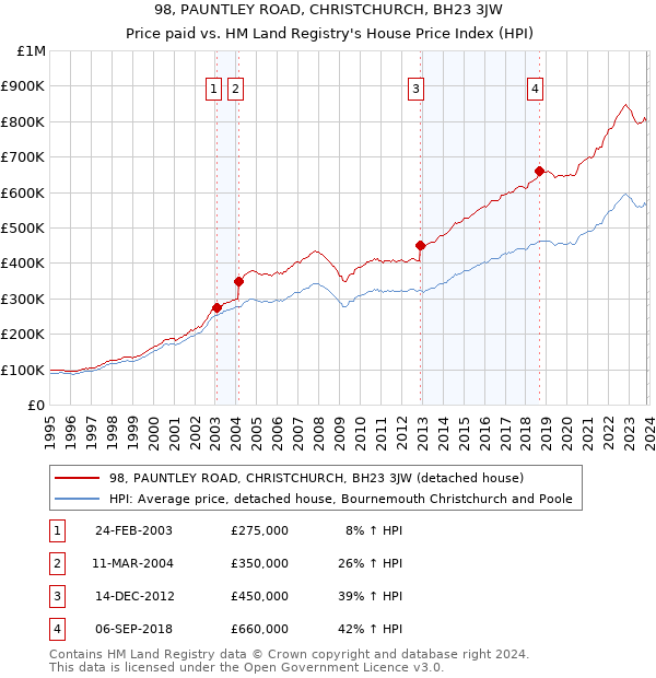 98, PAUNTLEY ROAD, CHRISTCHURCH, BH23 3JW: Price paid vs HM Land Registry's House Price Index