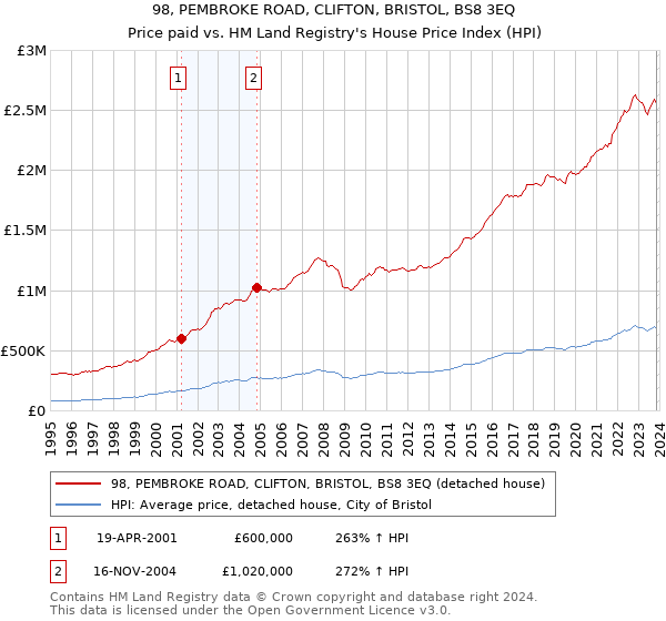 98, PEMBROKE ROAD, CLIFTON, BRISTOL, BS8 3EQ: Price paid vs HM Land Registry's House Price Index