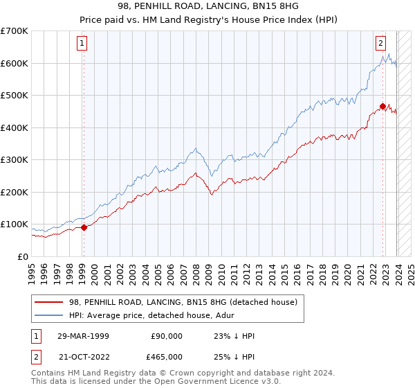 98, PENHILL ROAD, LANCING, BN15 8HG: Price paid vs HM Land Registry's House Price Index