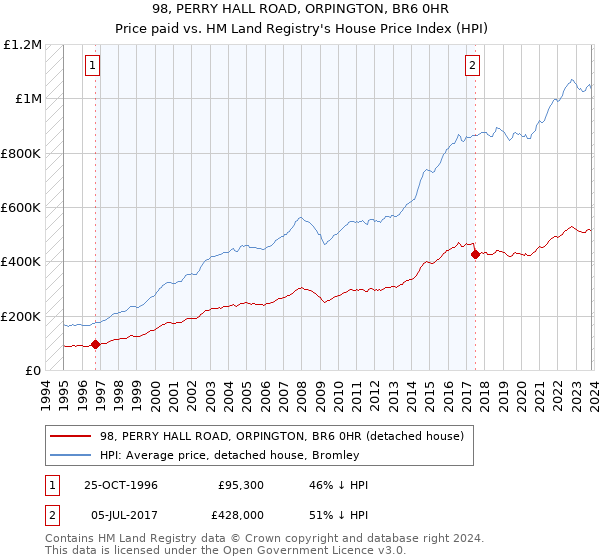 98, PERRY HALL ROAD, ORPINGTON, BR6 0HR: Price paid vs HM Land Registry's House Price Index