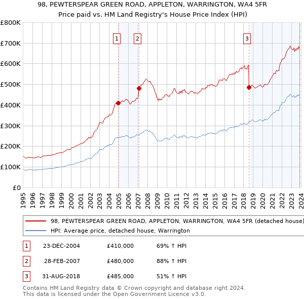 98, PEWTERSPEAR GREEN ROAD, APPLETON, WARRINGTON, WA4 5FR: Price paid vs HM Land Registry's House Price Index