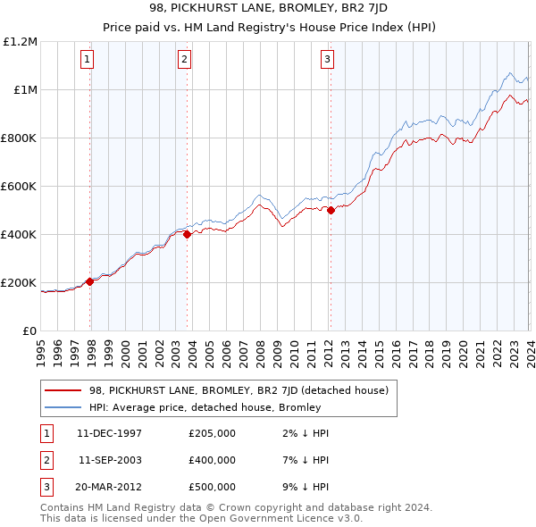 98, PICKHURST LANE, BROMLEY, BR2 7JD: Price paid vs HM Land Registry's House Price Index