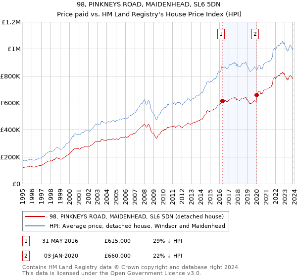 98, PINKNEYS ROAD, MAIDENHEAD, SL6 5DN: Price paid vs HM Land Registry's House Price Index