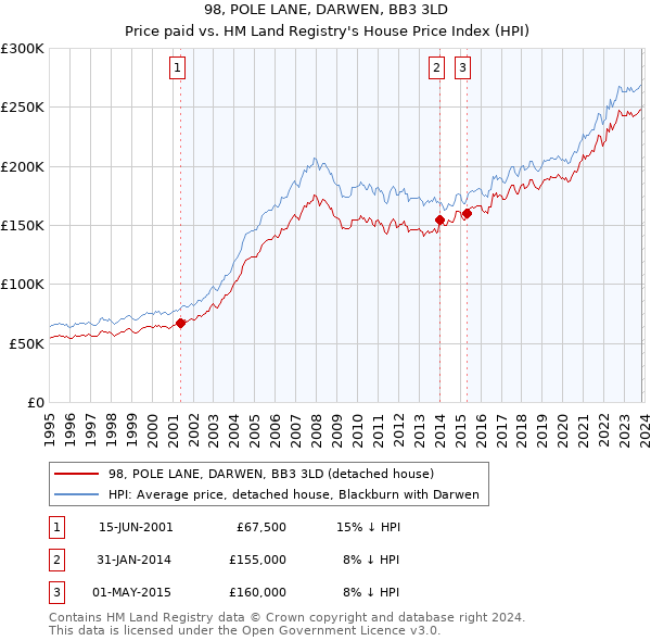 98, POLE LANE, DARWEN, BB3 3LD: Price paid vs HM Land Registry's House Price Index