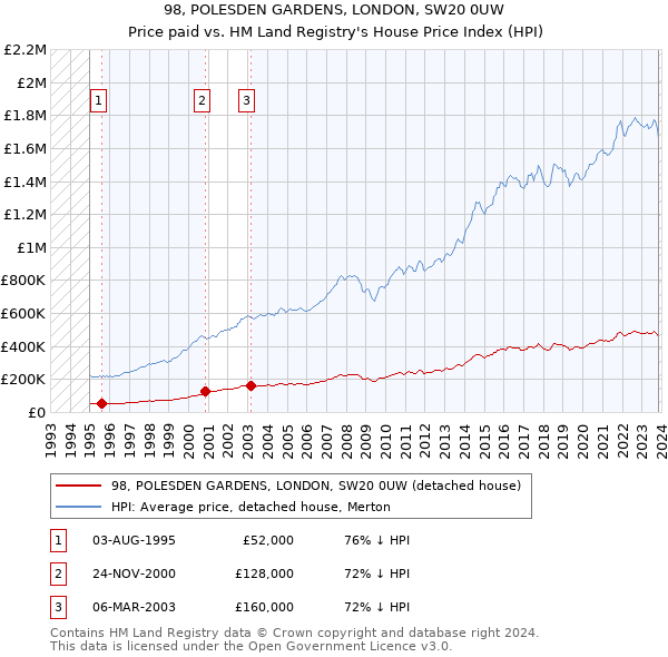 98, POLESDEN GARDENS, LONDON, SW20 0UW: Price paid vs HM Land Registry's House Price Index