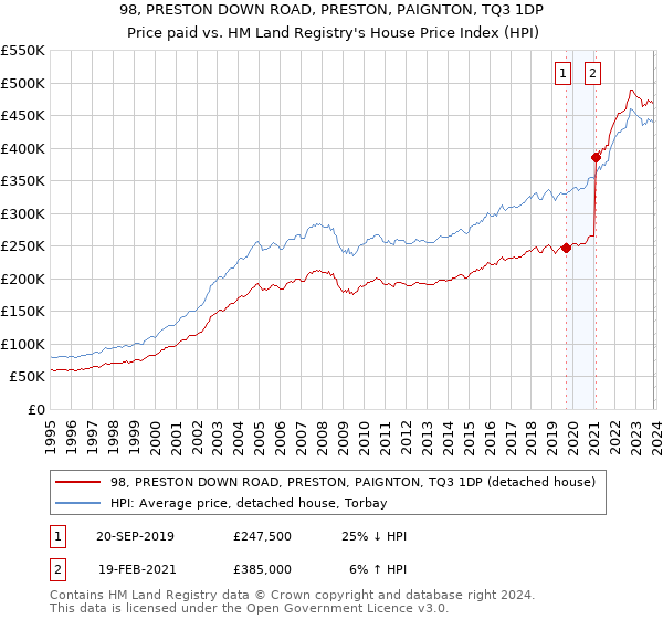 98, PRESTON DOWN ROAD, PRESTON, PAIGNTON, TQ3 1DP: Price paid vs HM Land Registry's House Price Index