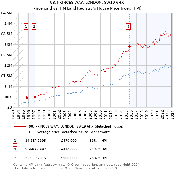 98, PRINCES WAY, LONDON, SW19 6HX: Price paid vs HM Land Registry's House Price Index