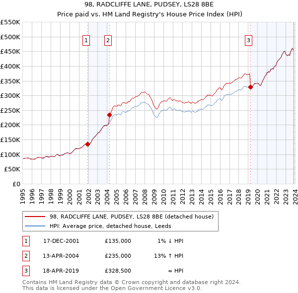 98, RADCLIFFE LANE, PUDSEY, LS28 8BE: Price paid vs HM Land Registry's House Price Index