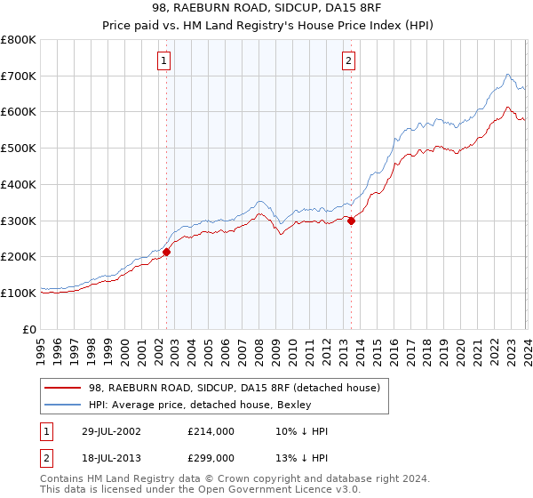 98, RAEBURN ROAD, SIDCUP, DA15 8RF: Price paid vs HM Land Registry's House Price Index
