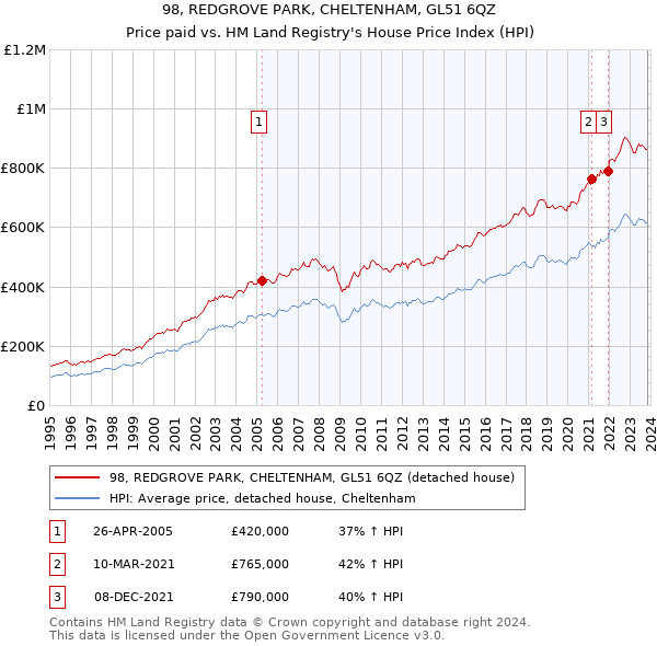98, REDGROVE PARK, CHELTENHAM, GL51 6QZ: Price paid vs HM Land Registry's House Price Index