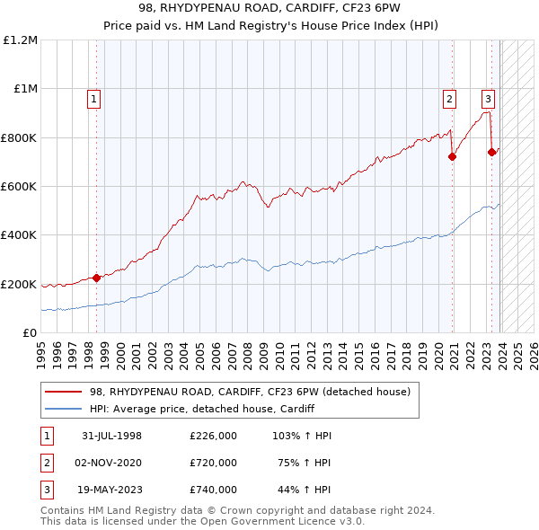 98, RHYDYPENAU ROAD, CARDIFF, CF23 6PW: Price paid vs HM Land Registry's House Price Index