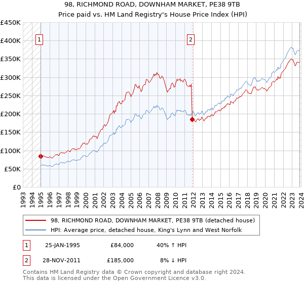 98, RICHMOND ROAD, DOWNHAM MARKET, PE38 9TB: Price paid vs HM Land Registry's House Price Index