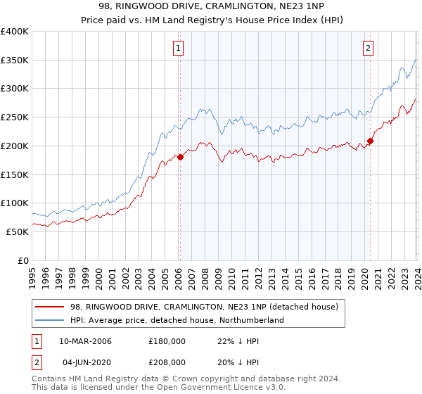 98, RINGWOOD DRIVE, CRAMLINGTON, NE23 1NP: Price paid vs HM Land Registry's House Price Index