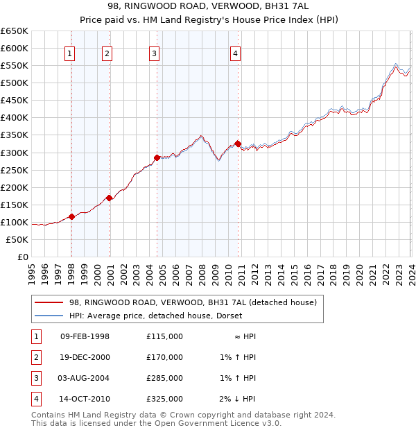 98, RINGWOOD ROAD, VERWOOD, BH31 7AL: Price paid vs HM Land Registry's House Price Index