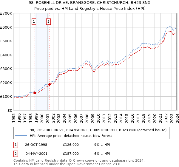 98, ROSEHILL DRIVE, BRANSGORE, CHRISTCHURCH, BH23 8NX: Price paid vs HM Land Registry's House Price Index