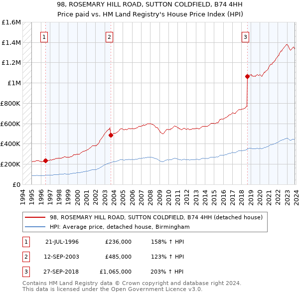 98, ROSEMARY HILL ROAD, SUTTON COLDFIELD, B74 4HH: Price paid vs HM Land Registry's House Price Index