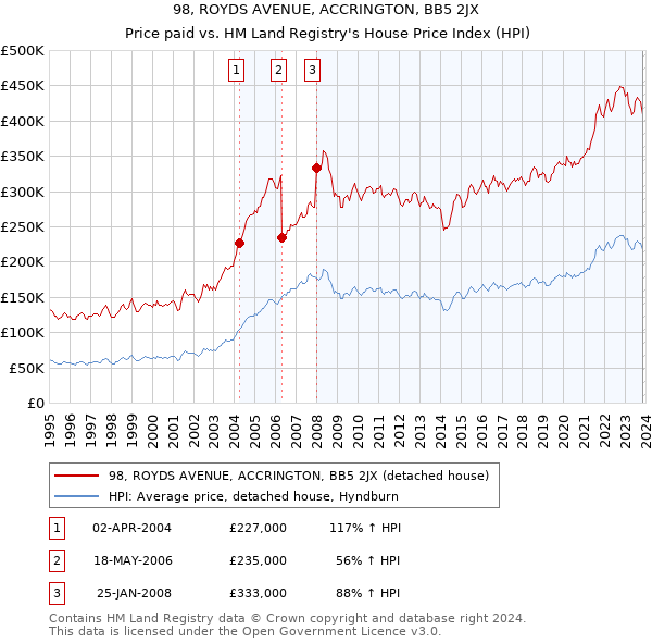 98, ROYDS AVENUE, ACCRINGTON, BB5 2JX: Price paid vs HM Land Registry's House Price Index