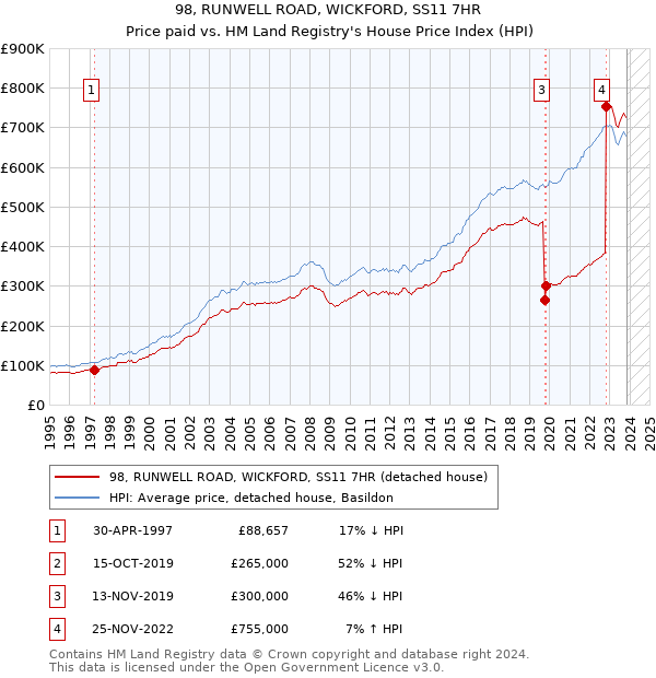 98, RUNWELL ROAD, WICKFORD, SS11 7HR: Price paid vs HM Land Registry's House Price Index