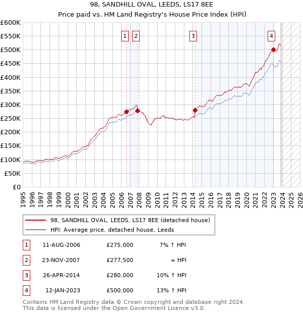 98, SANDHILL OVAL, LEEDS, LS17 8EE: Price paid vs HM Land Registry's House Price Index