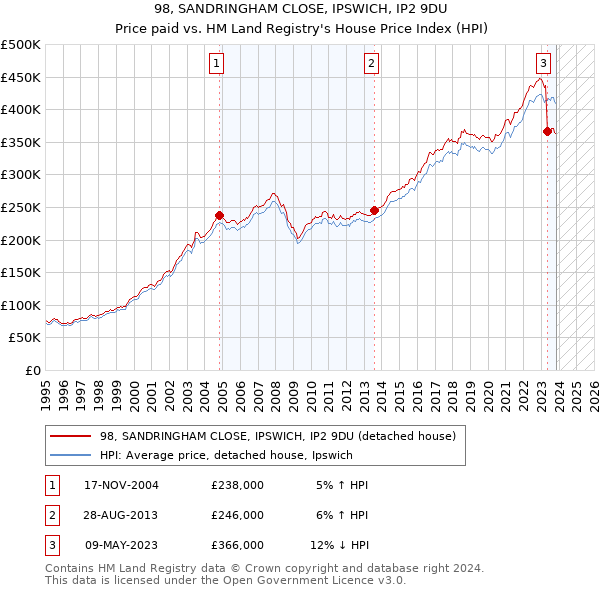 98, SANDRINGHAM CLOSE, IPSWICH, IP2 9DU: Price paid vs HM Land Registry's House Price Index