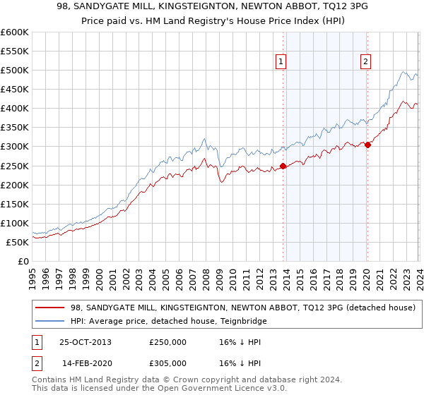 98, SANDYGATE MILL, KINGSTEIGNTON, NEWTON ABBOT, TQ12 3PG: Price paid vs HM Land Registry's House Price Index