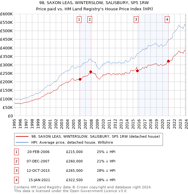 98, SAXON LEAS, WINTERSLOW, SALISBURY, SP5 1RW: Price paid vs HM Land Registry's House Price Index