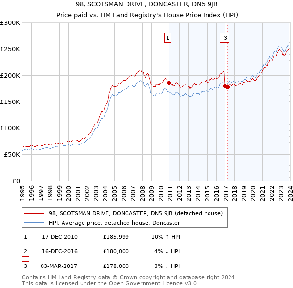 98, SCOTSMAN DRIVE, DONCASTER, DN5 9JB: Price paid vs HM Land Registry's House Price Index