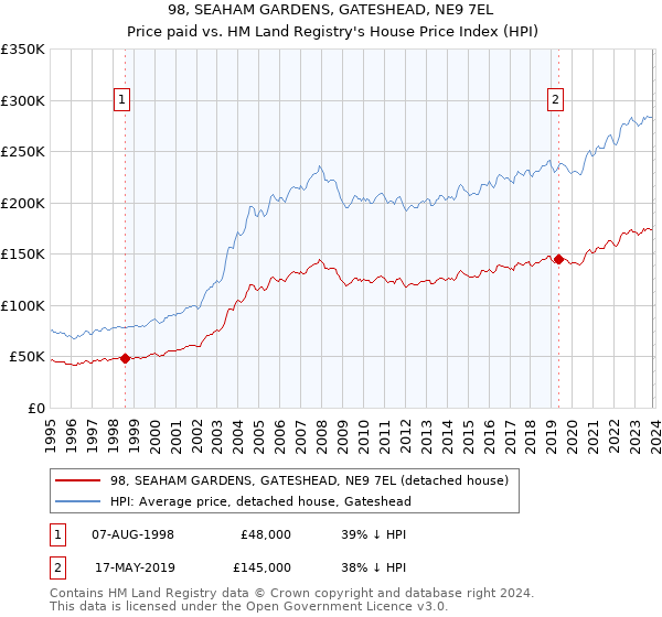 98, SEAHAM GARDENS, GATESHEAD, NE9 7EL: Price paid vs HM Land Registry's House Price Index