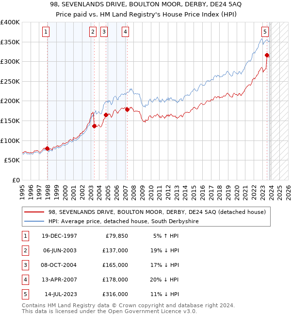 98, SEVENLANDS DRIVE, BOULTON MOOR, DERBY, DE24 5AQ: Price paid vs HM Land Registry's House Price Index