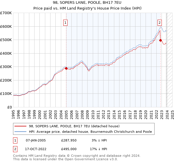 98, SOPERS LANE, POOLE, BH17 7EU: Price paid vs HM Land Registry's House Price Index