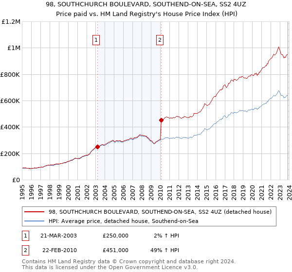 98, SOUTHCHURCH BOULEVARD, SOUTHEND-ON-SEA, SS2 4UZ: Price paid vs HM Land Registry's House Price Index