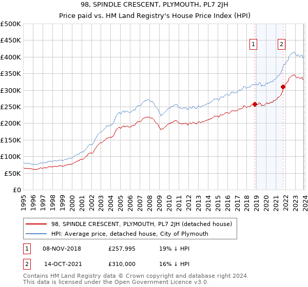 98, SPINDLE CRESCENT, PLYMOUTH, PL7 2JH: Price paid vs HM Land Registry's House Price Index