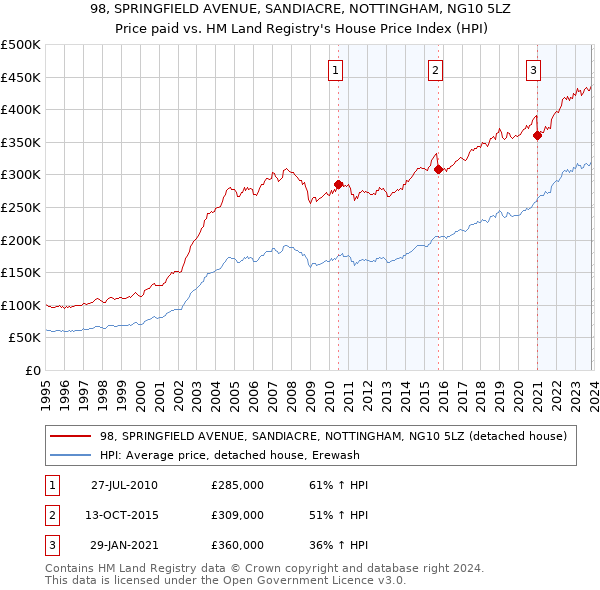 98, SPRINGFIELD AVENUE, SANDIACRE, NOTTINGHAM, NG10 5LZ: Price paid vs HM Land Registry's House Price Index
