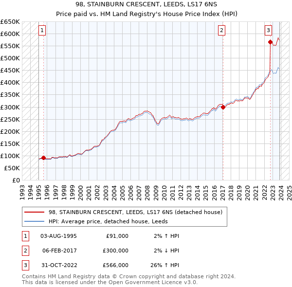 98, STAINBURN CRESCENT, LEEDS, LS17 6NS: Price paid vs HM Land Registry's House Price Index