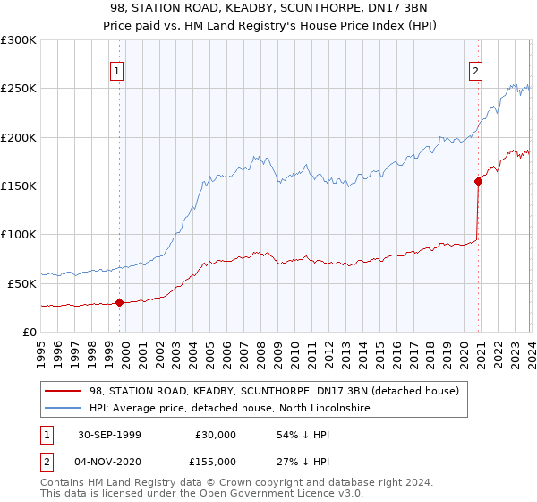98, STATION ROAD, KEADBY, SCUNTHORPE, DN17 3BN: Price paid vs HM Land Registry's House Price Index