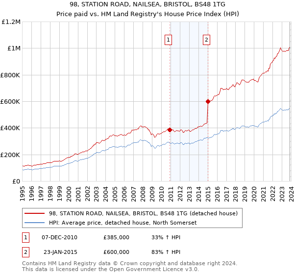 98, STATION ROAD, NAILSEA, BRISTOL, BS48 1TG: Price paid vs HM Land Registry's House Price Index