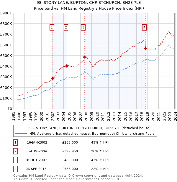 98, STONY LANE, BURTON, CHRISTCHURCH, BH23 7LE: Price paid vs HM Land Registry's House Price Index