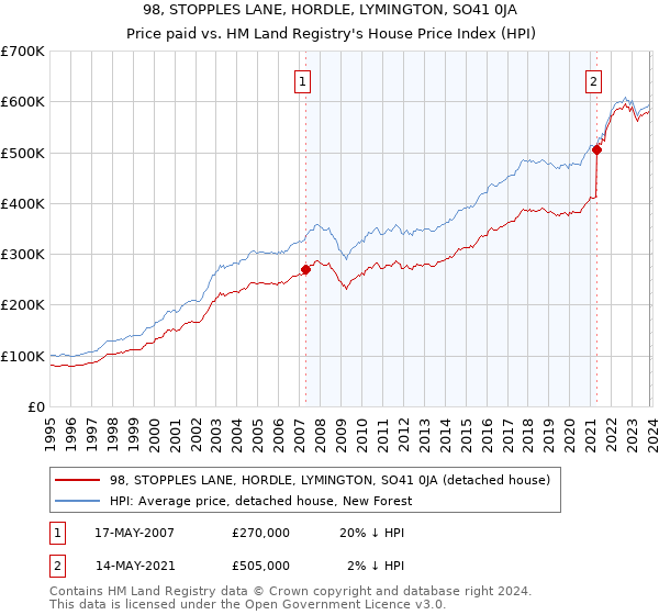 98, STOPPLES LANE, HORDLE, LYMINGTON, SO41 0JA: Price paid vs HM Land Registry's House Price Index
