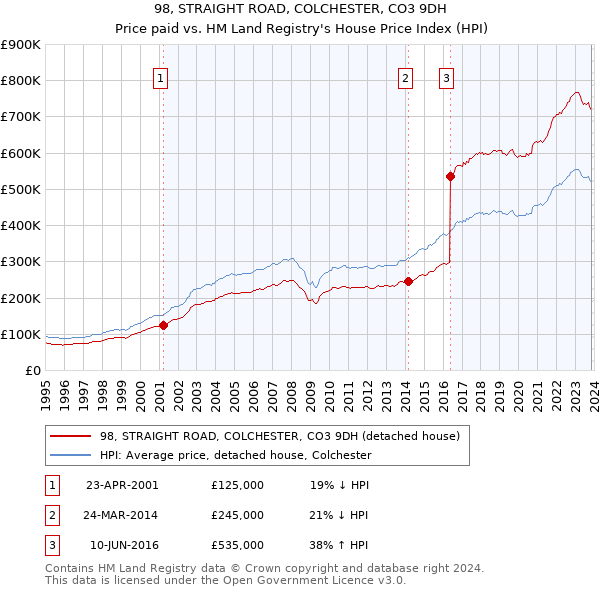98, STRAIGHT ROAD, COLCHESTER, CO3 9DH: Price paid vs HM Land Registry's House Price Index