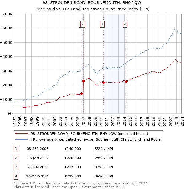 98, STROUDEN ROAD, BOURNEMOUTH, BH9 1QW: Price paid vs HM Land Registry's House Price Index