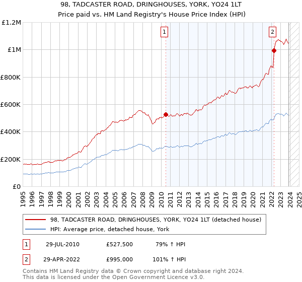 98, TADCASTER ROAD, DRINGHOUSES, YORK, YO24 1LT: Price paid vs HM Land Registry's House Price Index