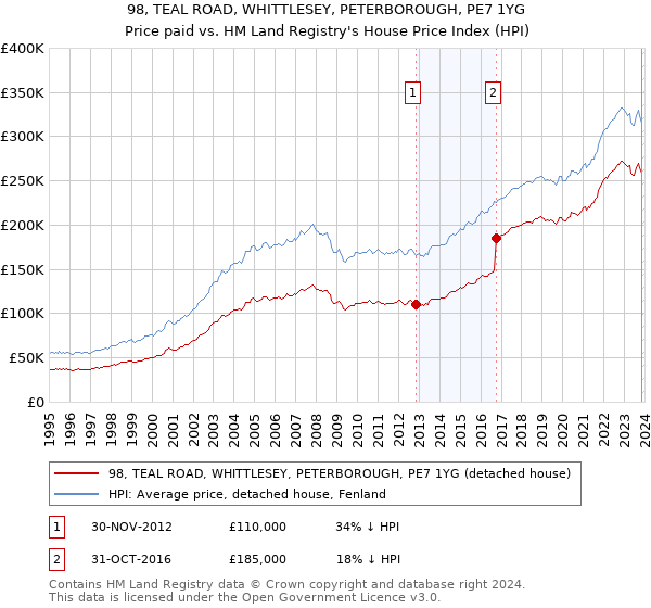 98, TEAL ROAD, WHITTLESEY, PETERBOROUGH, PE7 1YG: Price paid vs HM Land Registry's House Price Index