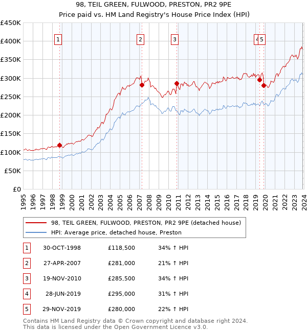 98, TEIL GREEN, FULWOOD, PRESTON, PR2 9PE: Price paid vs HM Land Registry's House Price Index