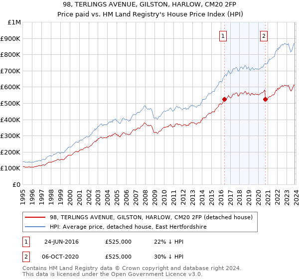 98, TERLINGS AVENUE, GILSTON, HARLOW, CM20 2FP: Price paid vs HM Land Registry's House Price Index