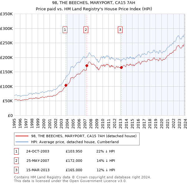 98, THE BEECHES, MARYPORT, CA15 7AH: Price paid vs HM Land Registry's House Price Index