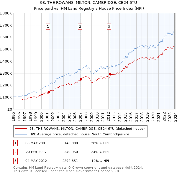 98, THE ROWANS, MILTON, CAMBRIDGE, CB24 6YU: Price paid vs HM Land Registry's House Price Index