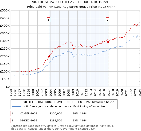 98, THE STRAY, SOUTH CAVE, BROUGH, HU15 2AL: Price paid vs HM Land Registry's House Price Index